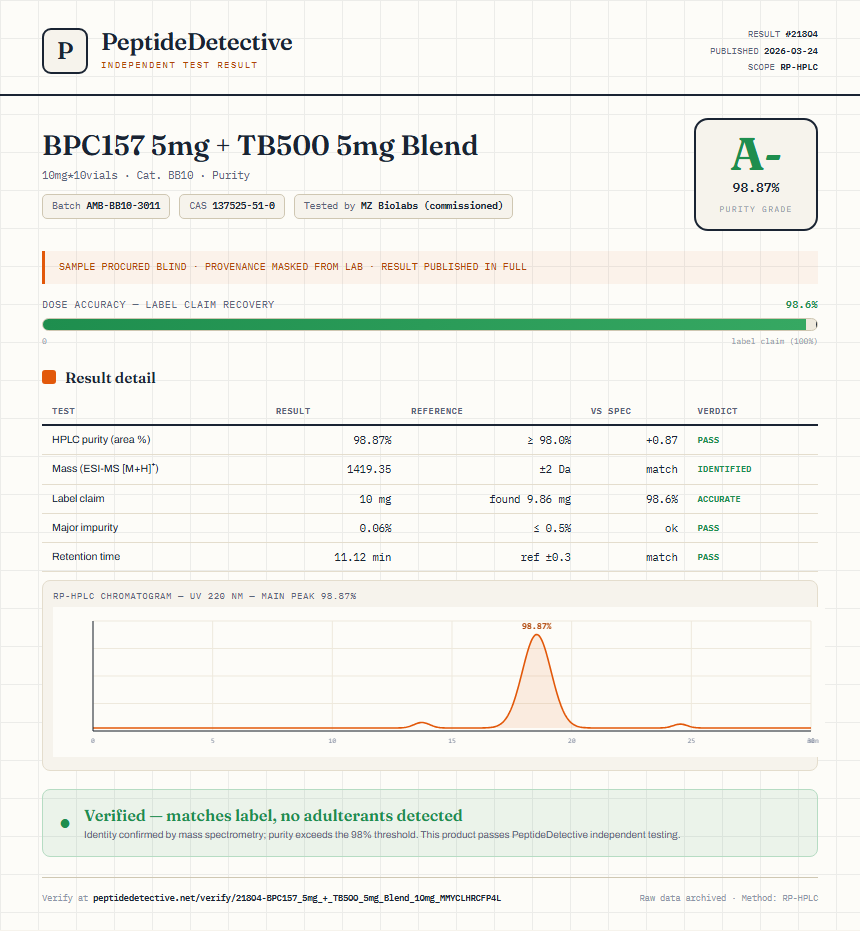 BPC157 5mg + TB500 5mg Blend Purity (HPLC) report by PeptideDetective
