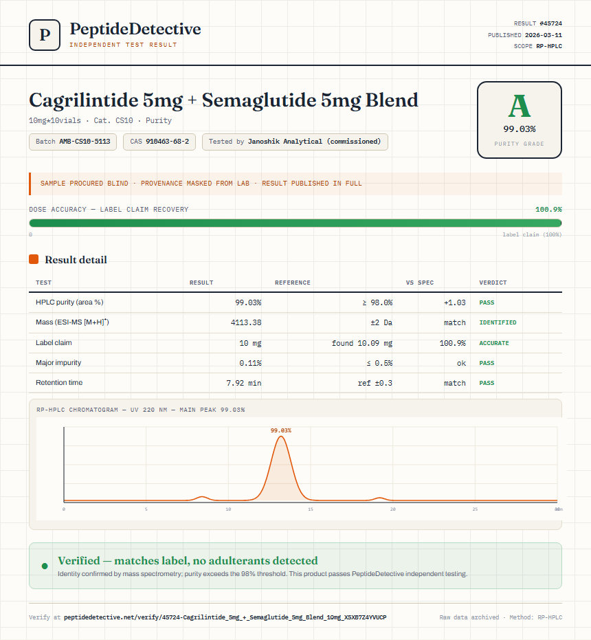 Cagrilintide 5mg + Semaglutide 5mg Blend Purity (HPLC) report by PeptideDetective
