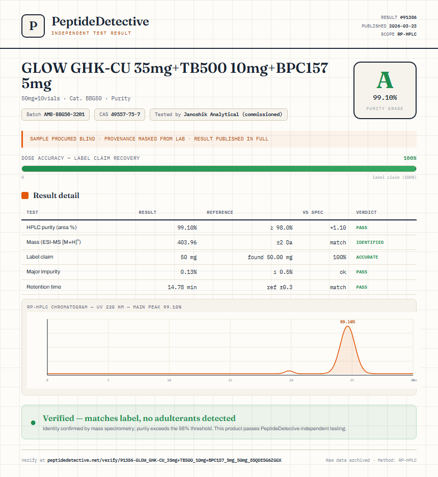 GLOW GHK-CU 35mg+TB500 10mg+BPC157 5mg Purity (HPLC) report by PeptideDetective