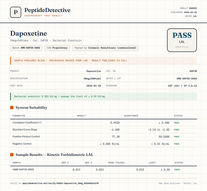 Dapoxetine Endotoxin report by PeptideDetective